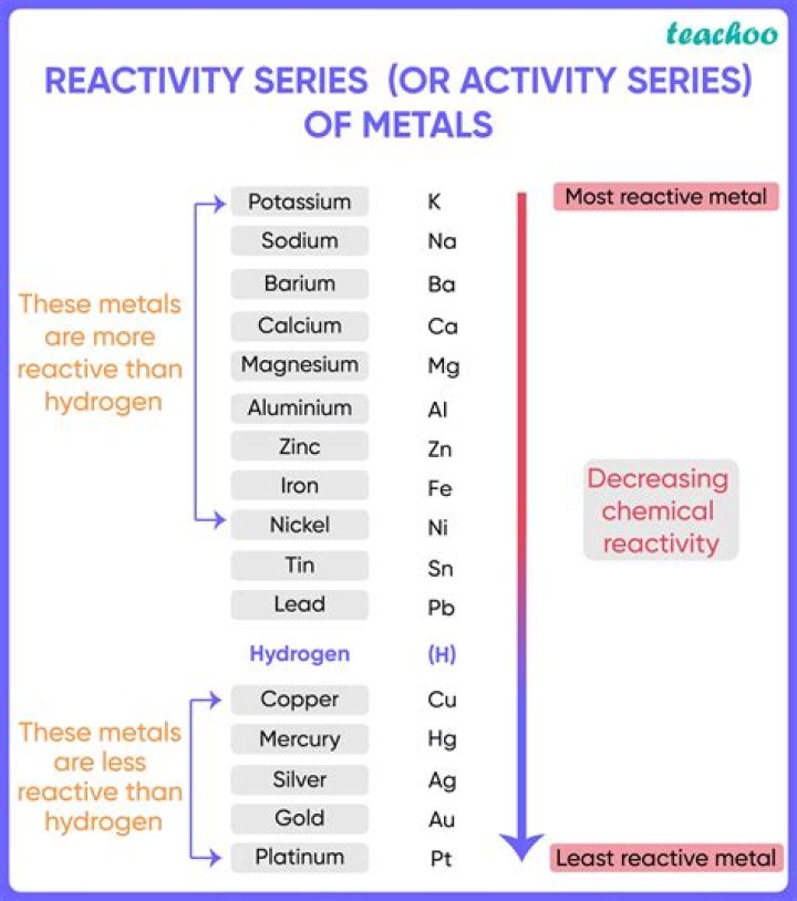 What metals are more reactive than tin?