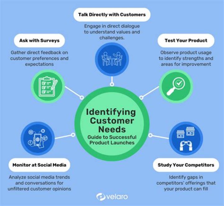 What methods can you use to identify customer needs?