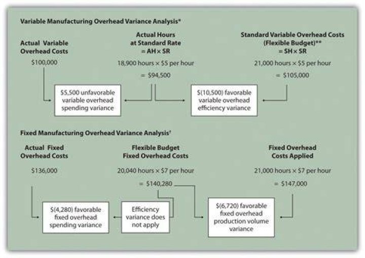 What might a Favourable fixed overhead spending variance indicate?