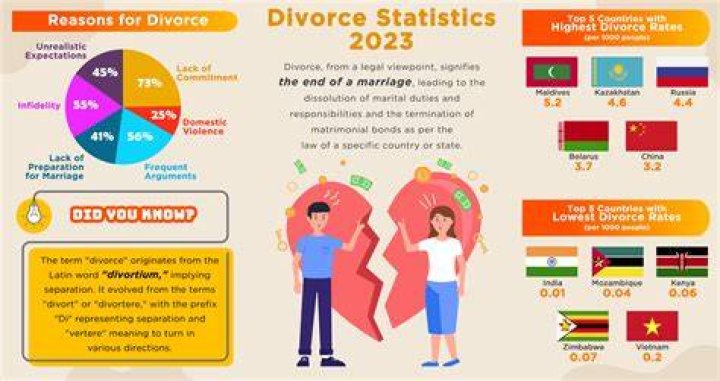 What month do most people get divorced in?