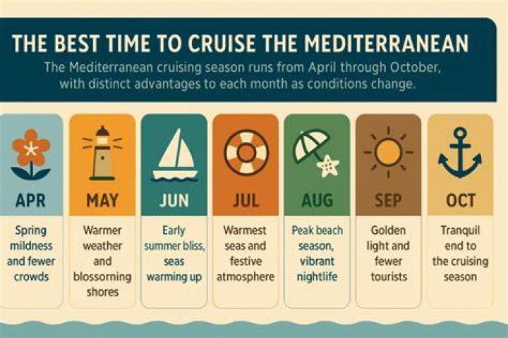 What months are best traveling?