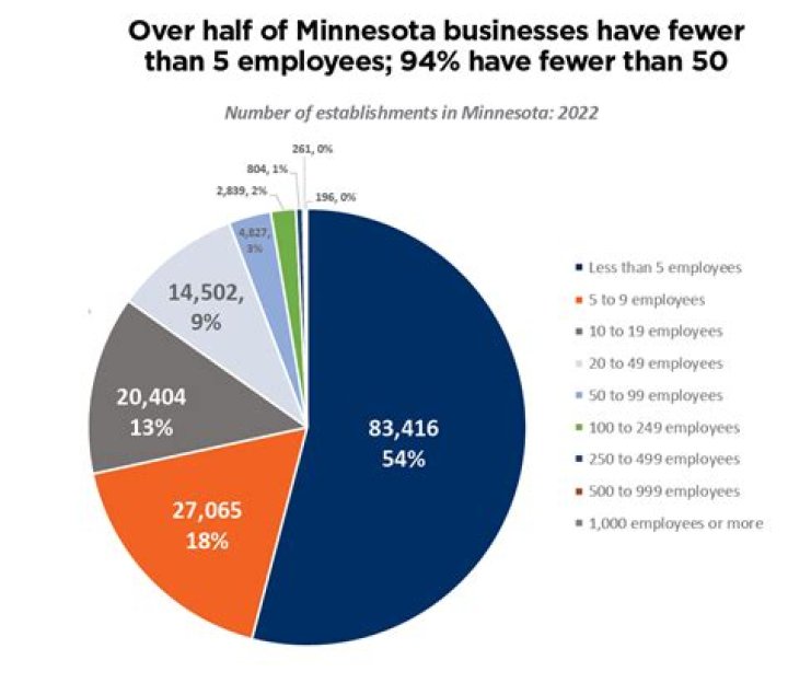 What of US businesses have no employees other than the owner?