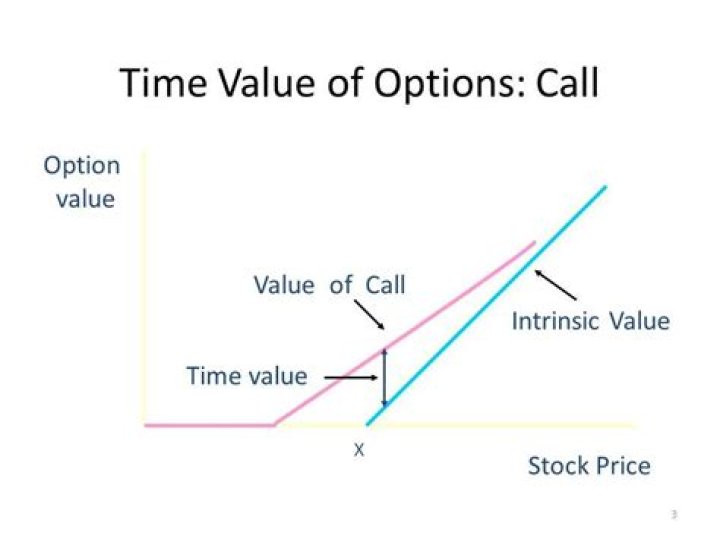 What option has the most time value?