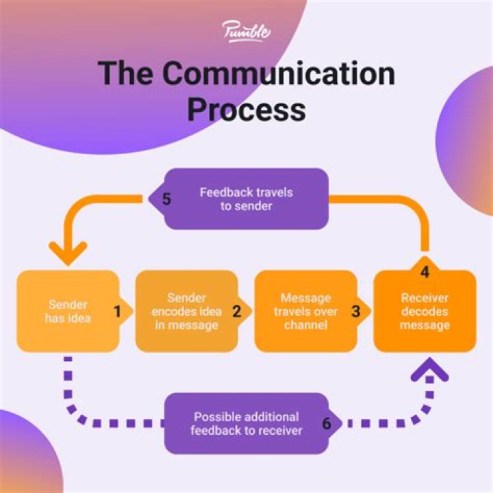What other examples can I relate to communication?
