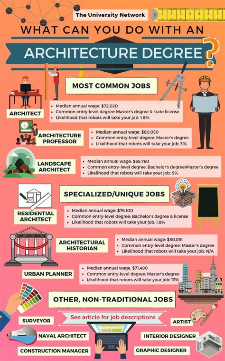 What other jobs can you get with a interior design degree?