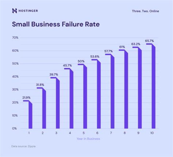 What percent of small businesses fail in their 5th year?