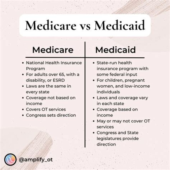 What percent of the population is covered by Medicare and Medicaid?