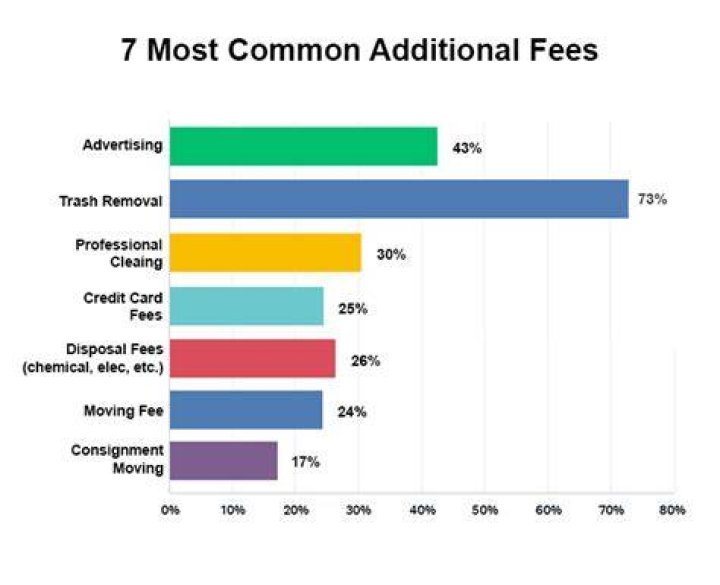 What percentage do estate sale companies take?