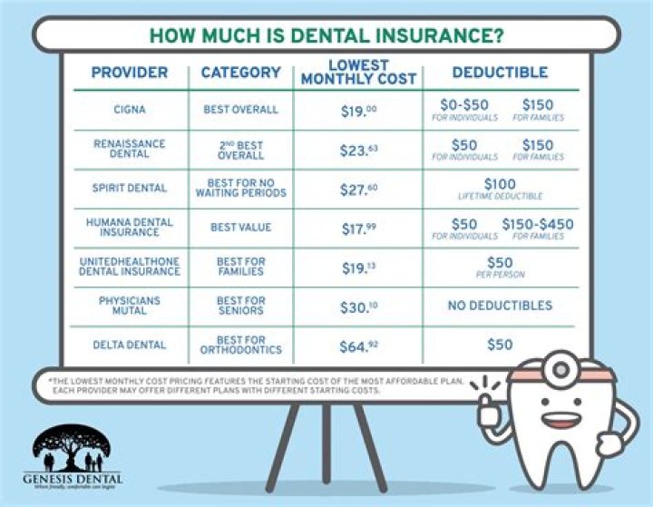 What percentage does dental insurance cover?
