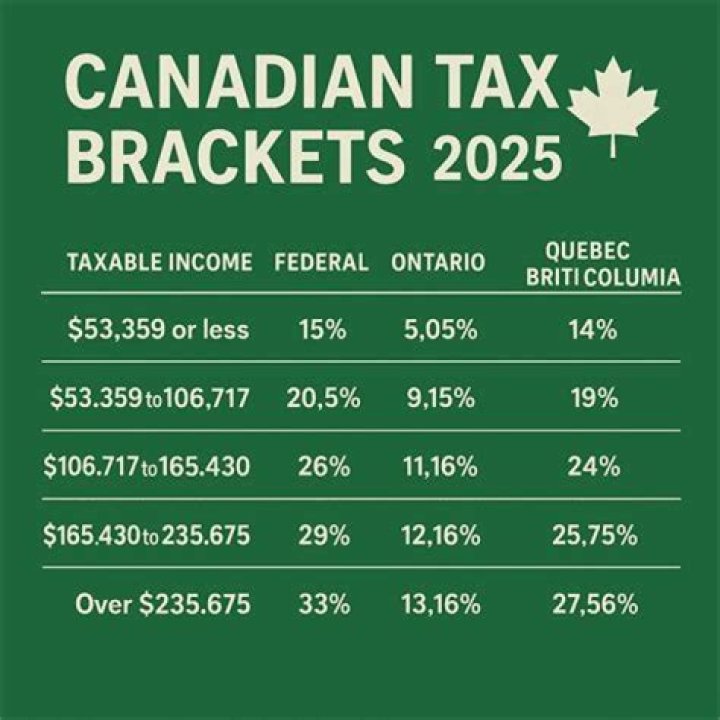 What percentage is income tax in Alberta?