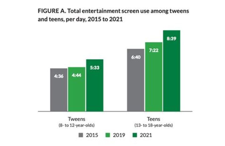 What percentage of 12 13 year olds have social media?