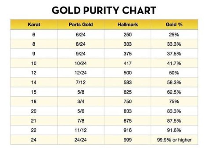 What percentage of 18 carat gold is actually gold?