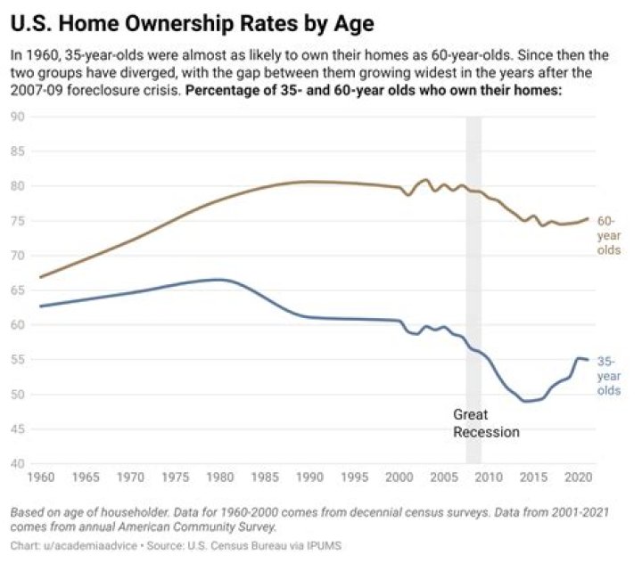 What percentage of 35 year olds own a home?