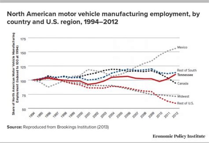 What percentage of American workers were employed in an automotive?