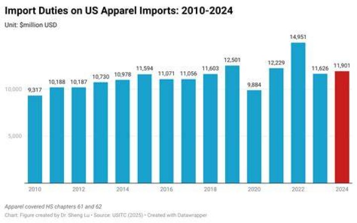 What percentage of apparel is imported to the US?