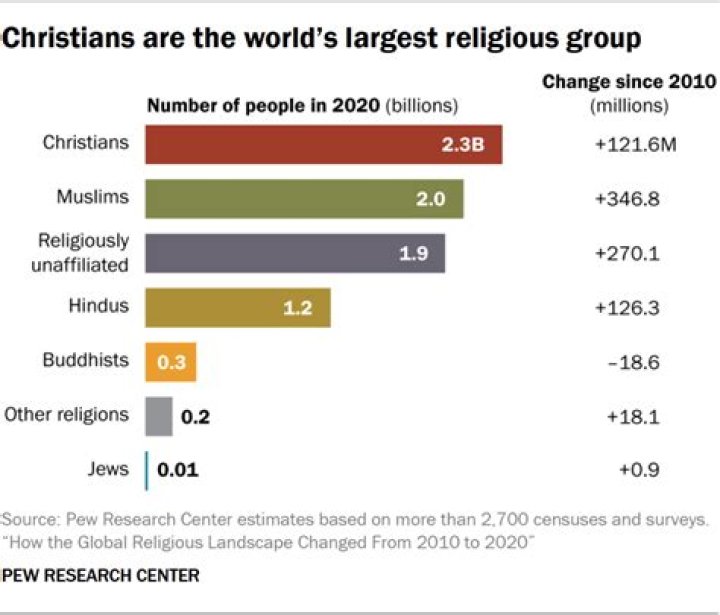 What percentage of billionaires are Christian?