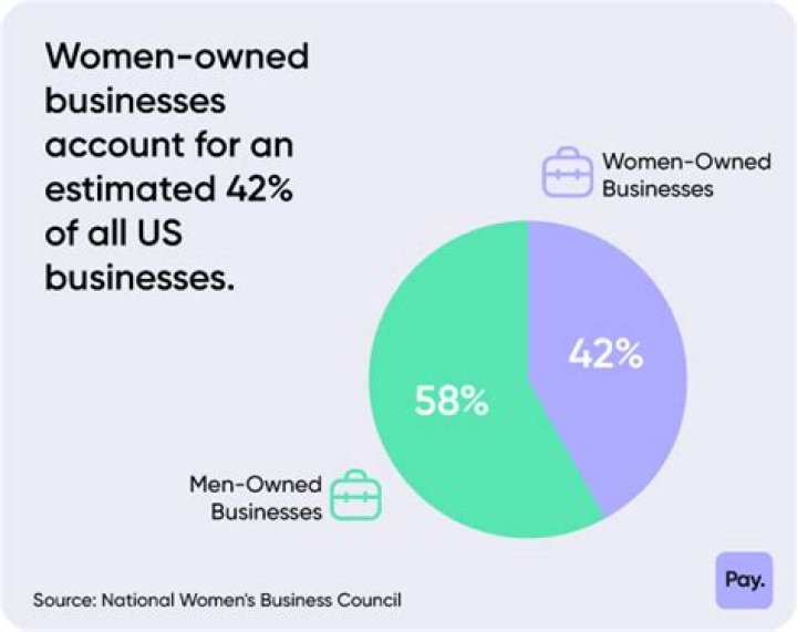 What percentage of businesses are run by women?