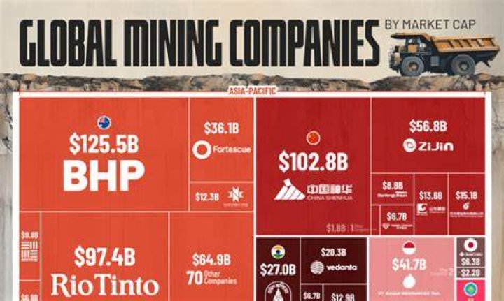 What percentage of exports is mining?