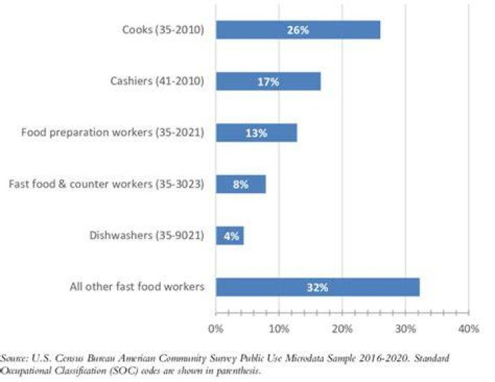 What percentage of fast food workers are adults 2020?