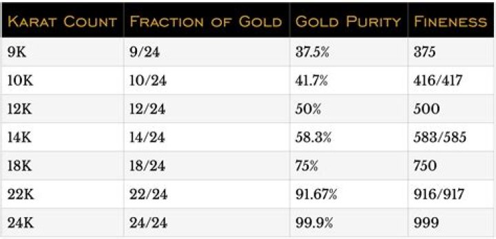 What percentage of gold is 15 karat?