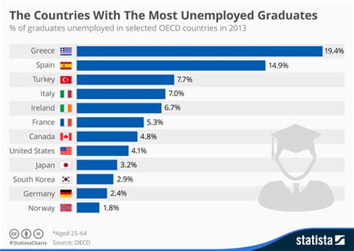 What percentage of graduates are unemployed?