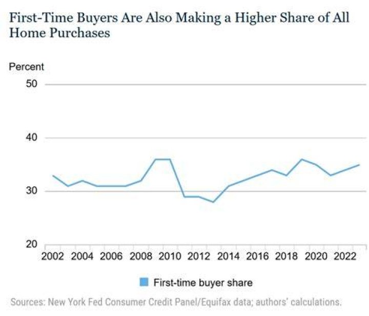 What percentage of home buyers pay cash?