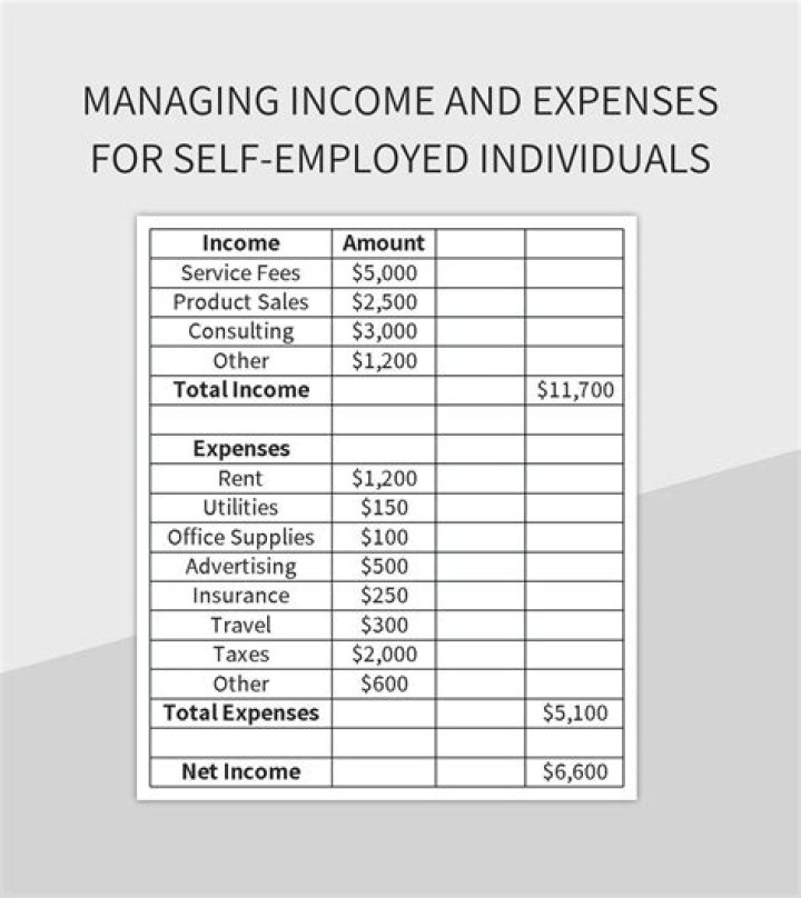 What percentage of income is self-employed?