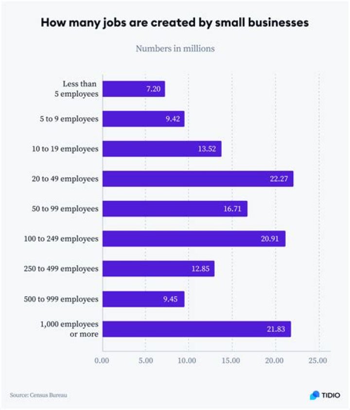 What percentage of jobs come from small businesses?