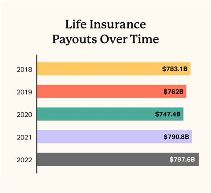 What percentage of life insurance policies pay out?