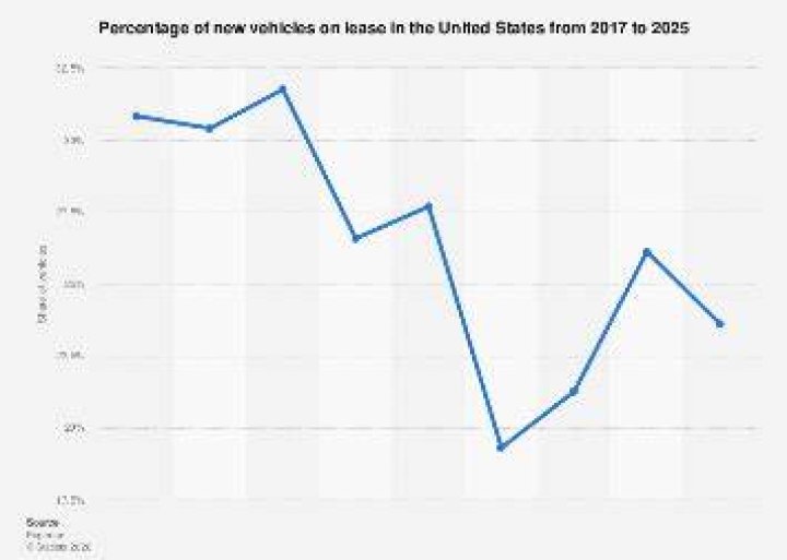 What percentage of new cars are leased vs purchased?