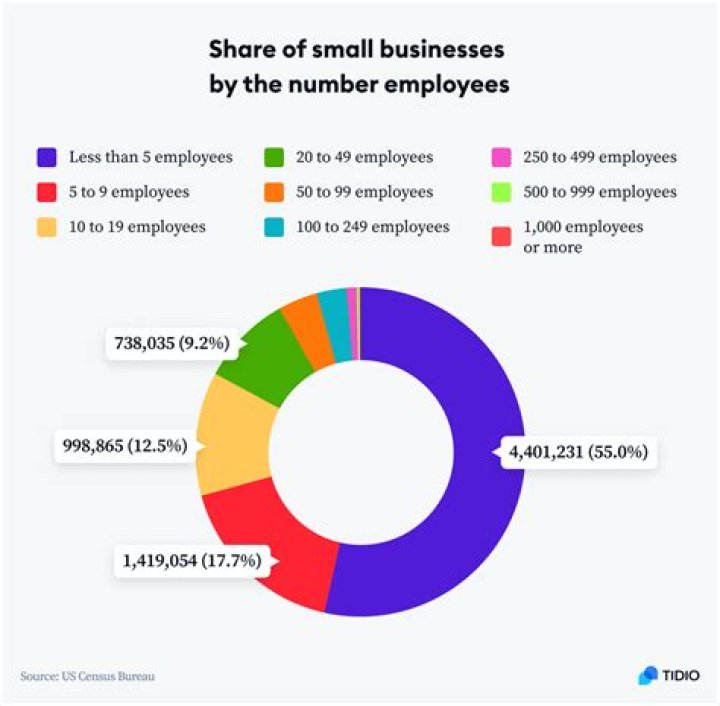 What percentage of small businesses have less than 100 employees?