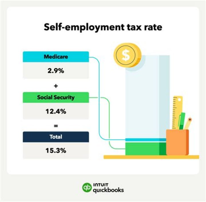 What percentage of taxes do I pay if I am self-employed?