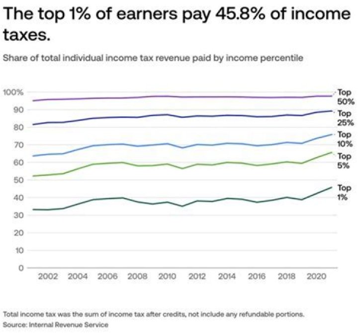 What percentage of taxes does the top 5 percent of earners pay?