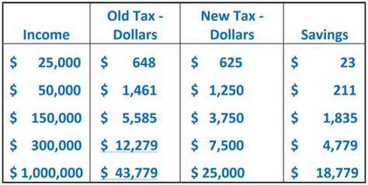 What percentage of taxes should I withhold in Arizona?