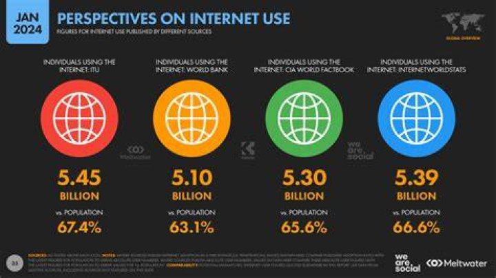 What percentage of world population uses internet?