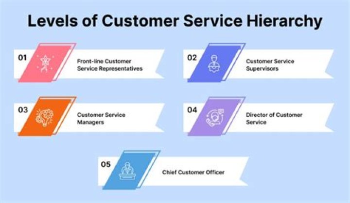 What positions are considered customer service?
