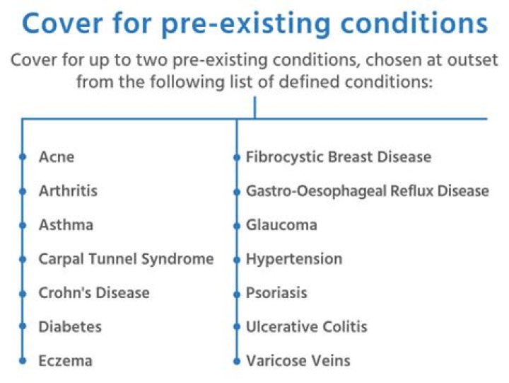What pre-existing conditions will be covered?
