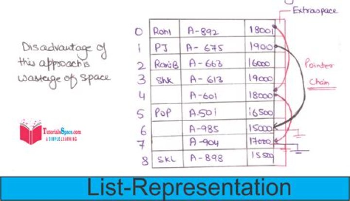 What problems will arrive during variable length records?