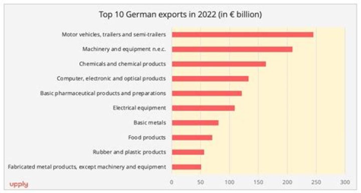 What products are exported from Germany?