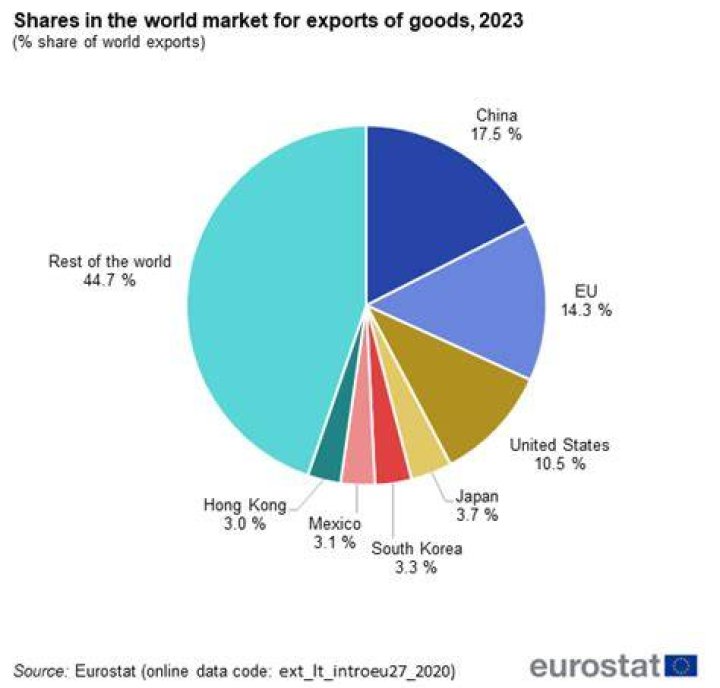 What products are exported in Germany?