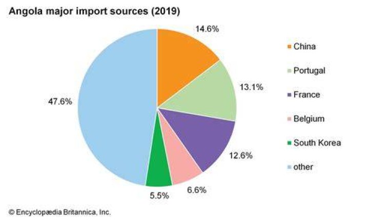 What products does Angola import?