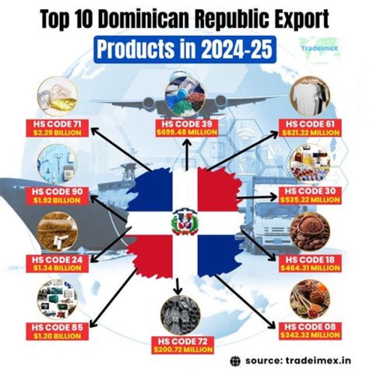 What products does Dominican Republic Export?