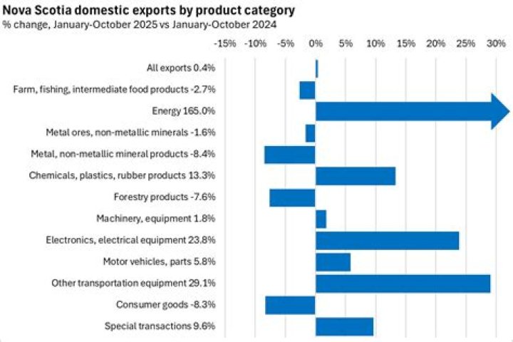 What products does Nova Scotia export?