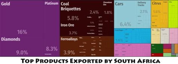 What products does South Africa export?
