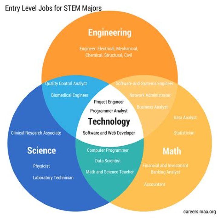 What profession uses math the most?