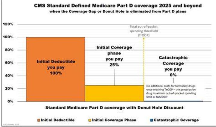 What program pays for Medicare?