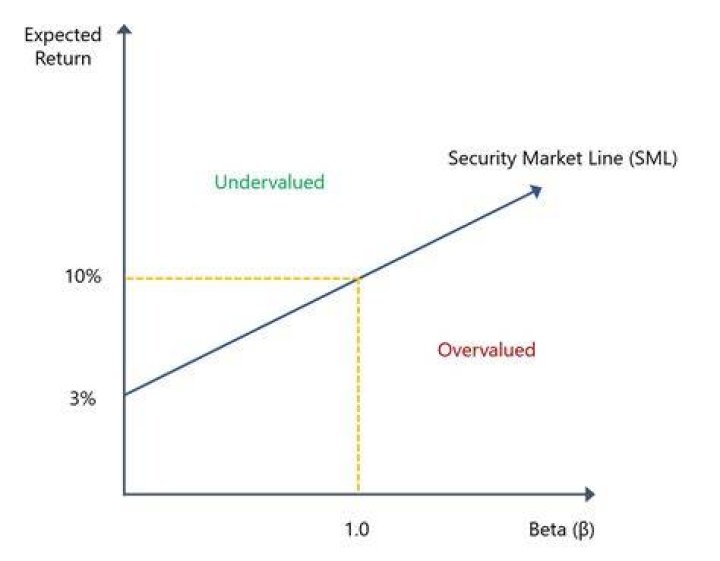 What represents the slope of the security market line?