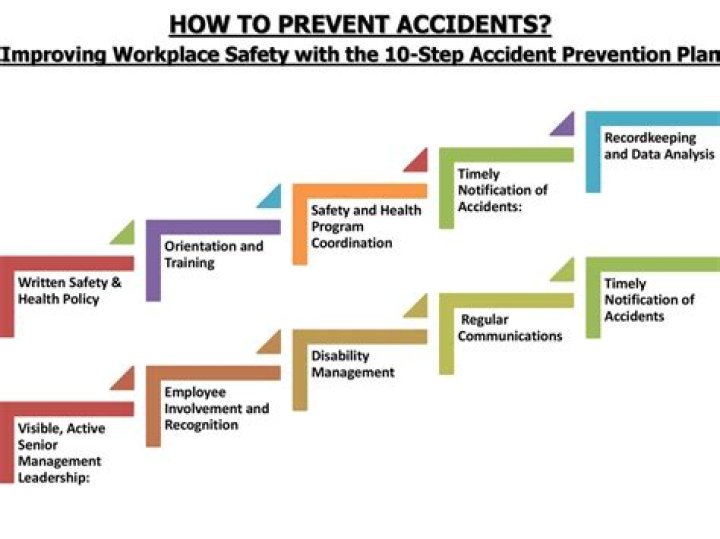What responsibility has an employee to avoid accident?