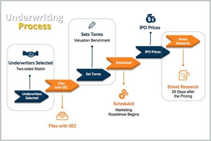 What role does a syndicate play in the underwriting process?