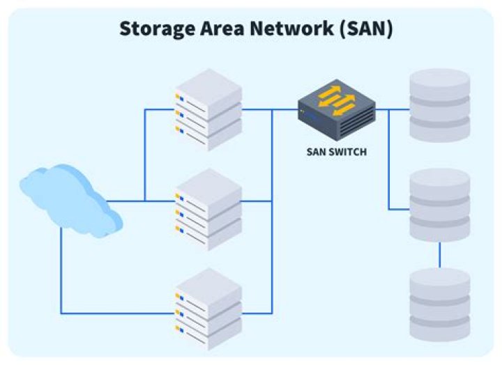 What SAN storage means?